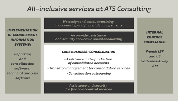 L'offre globale ATS Consulting