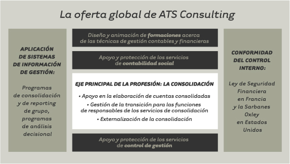L'offre globale ATS Consulting